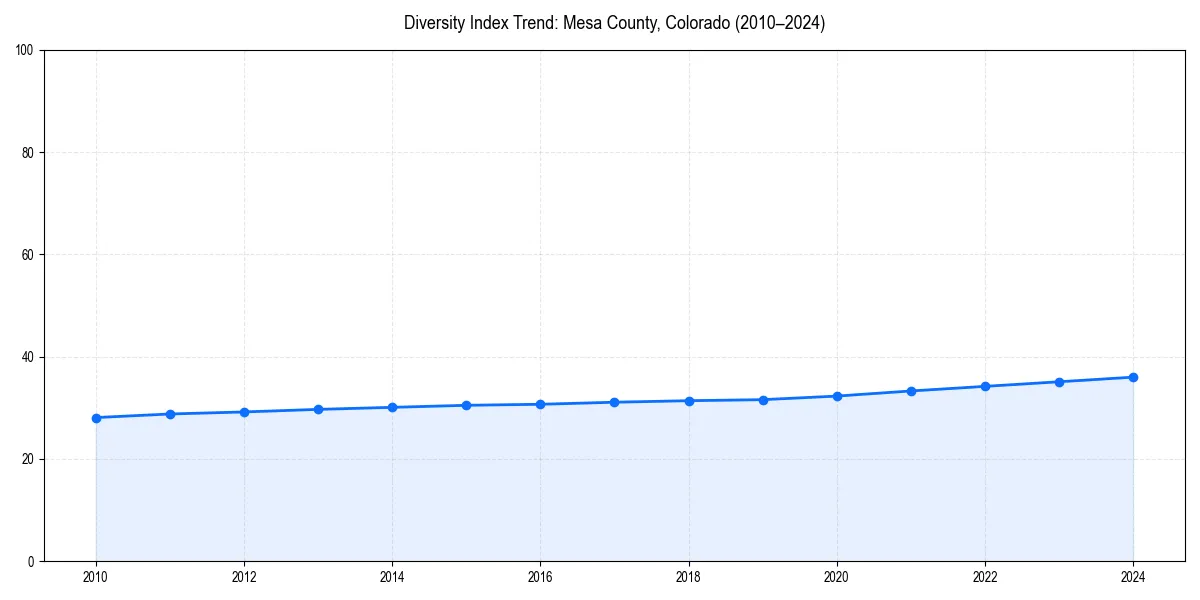 Line chart showing diversity index trends for 