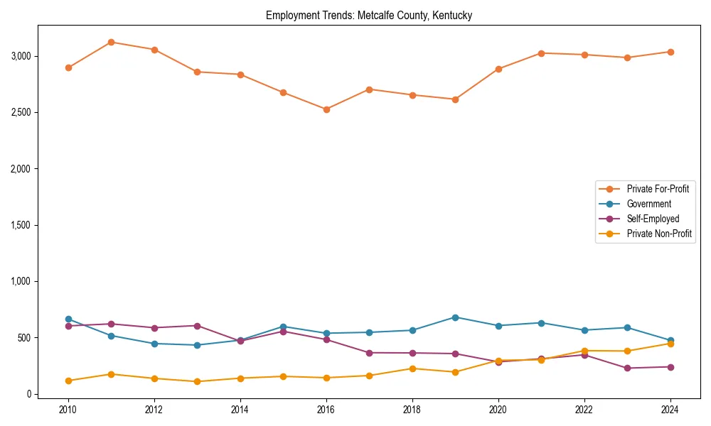 Long-term employment trends in 