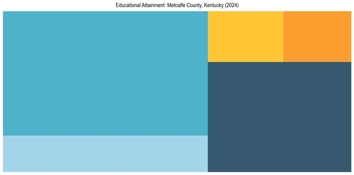 Education Treemap for  in 2024