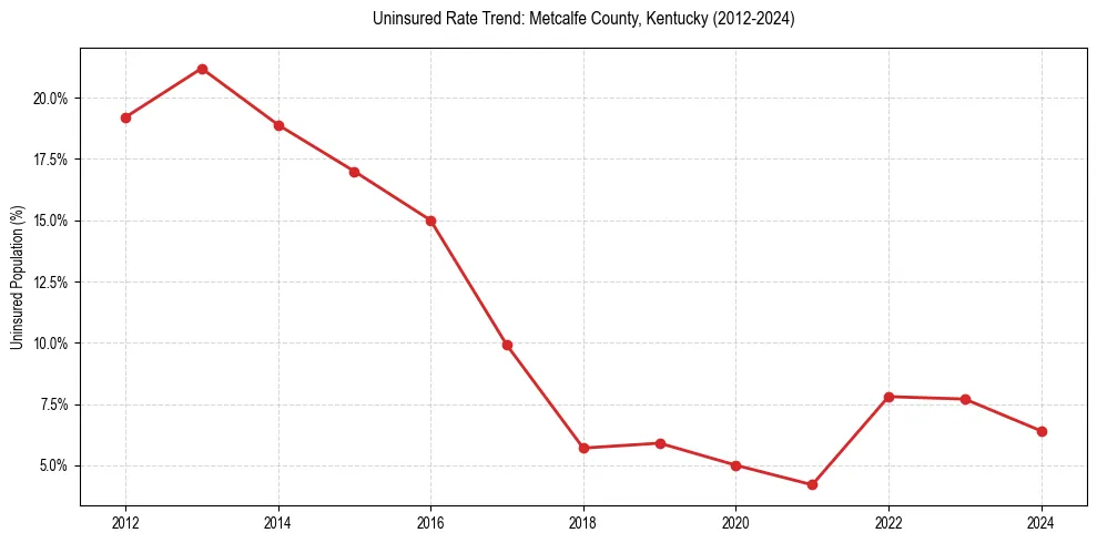 Uninsured trend chart for Metcalfe County, Kentucky