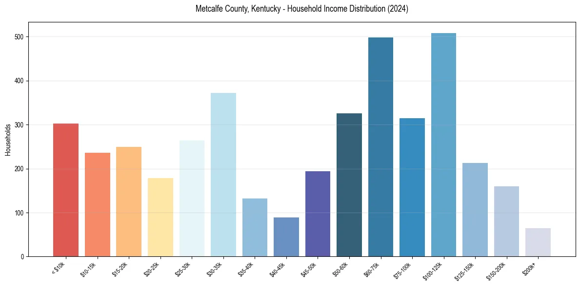 Income Distribution for 