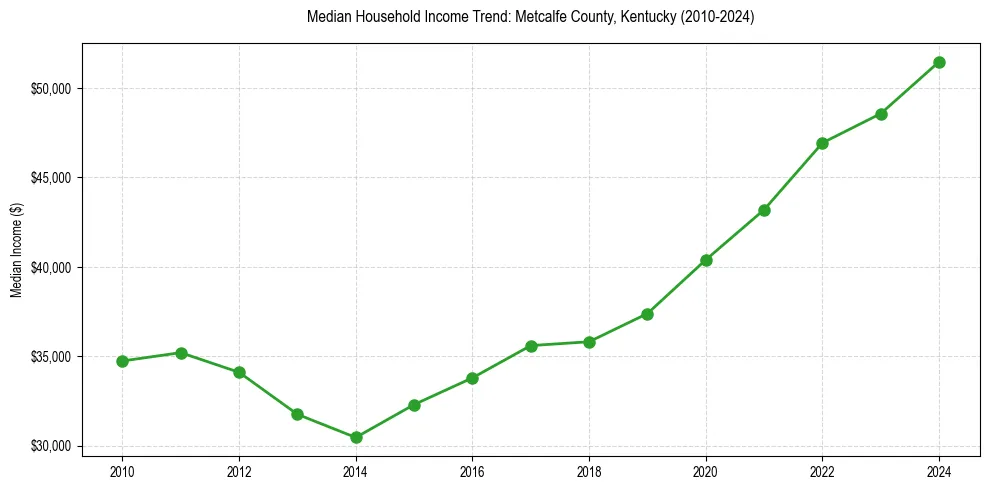 Income trend for 