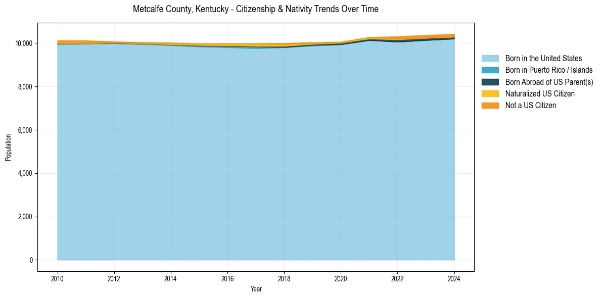 Historical nativity trends for 