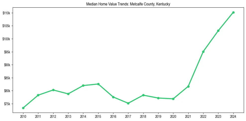 Median property value trends in 
