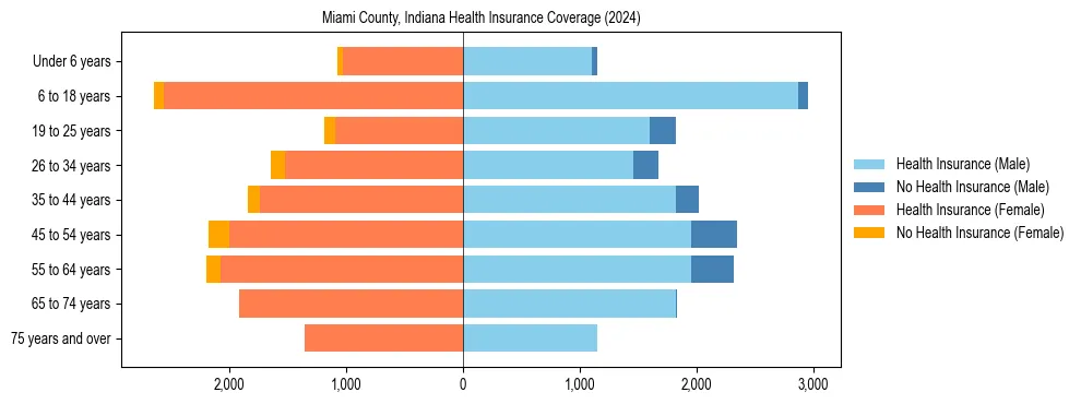 Health insurance pyramid for Miami County, Indiana