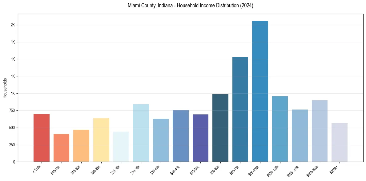 Income Distribution for 