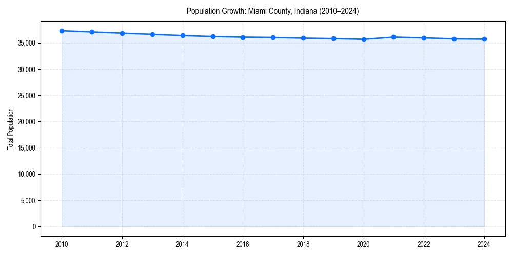 Population trends in 