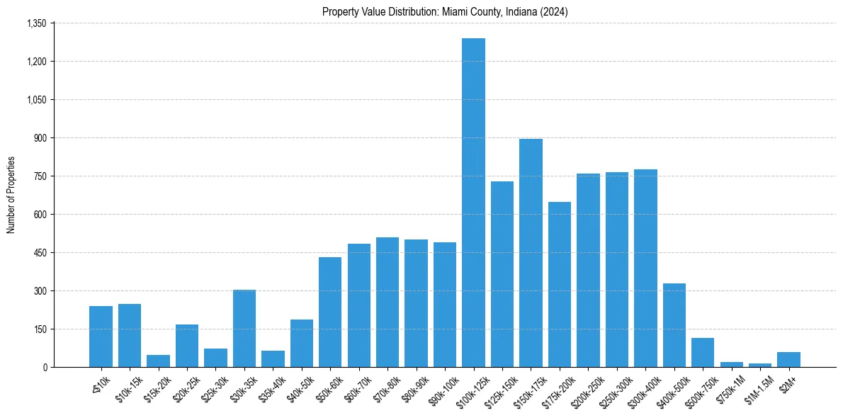 Value Distribution for 