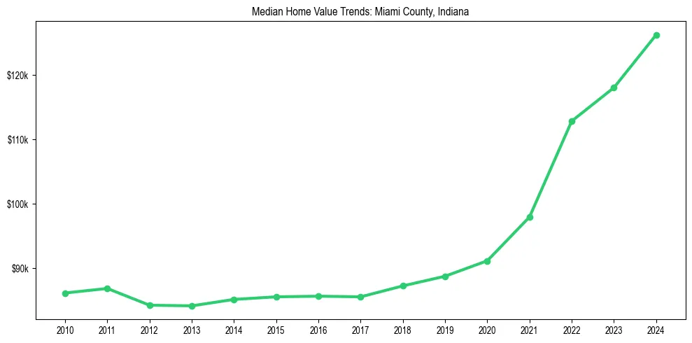 Median property value trends in 