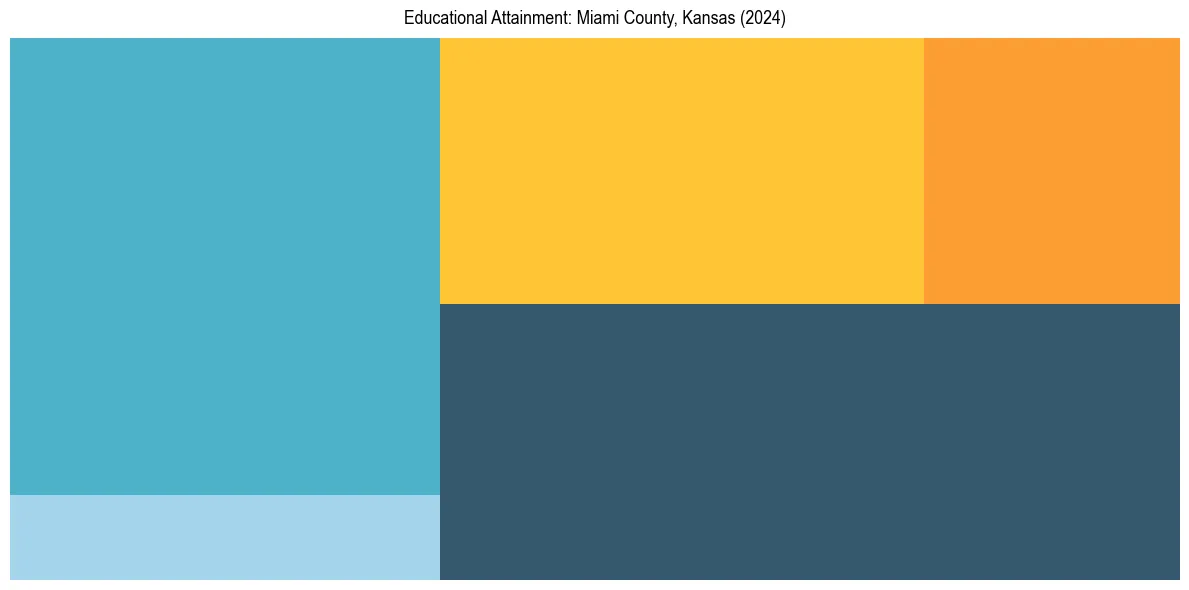 Education Treemap for  in 2024