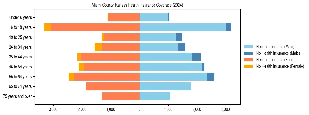 Health insurance pyramid for Miami County, Kansas