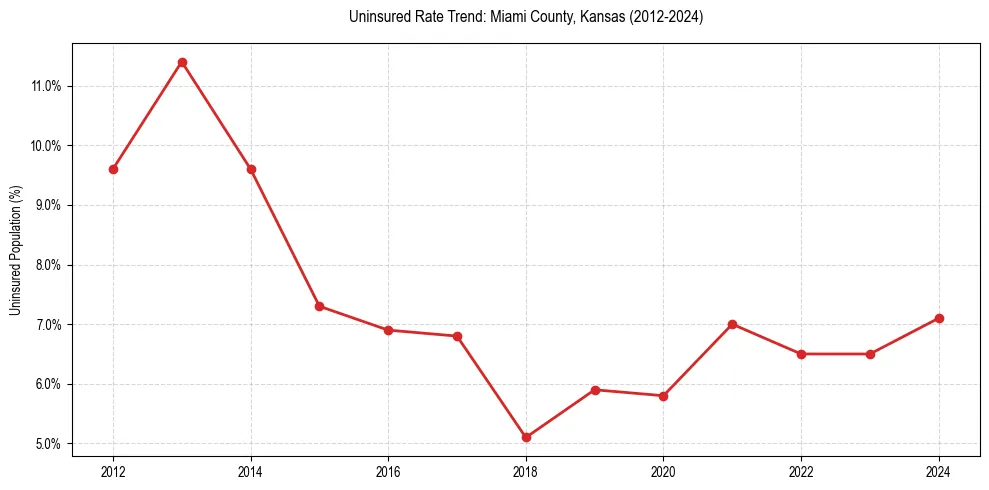 Uninsured trend chart for Miami County, Kansas