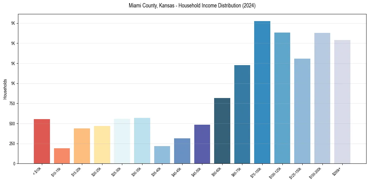 Income Distribution for 