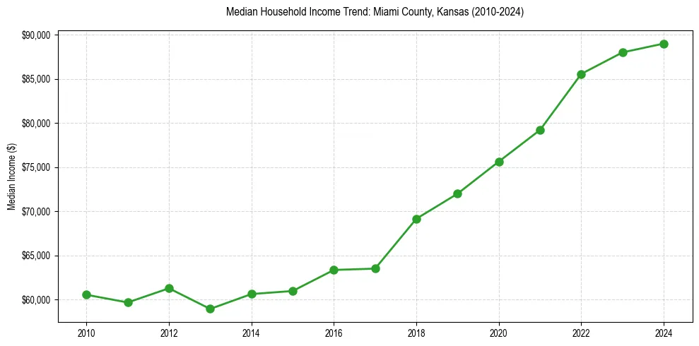 Income trend for 