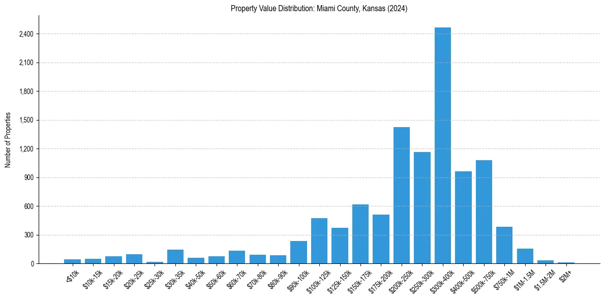 Value Distribution for 