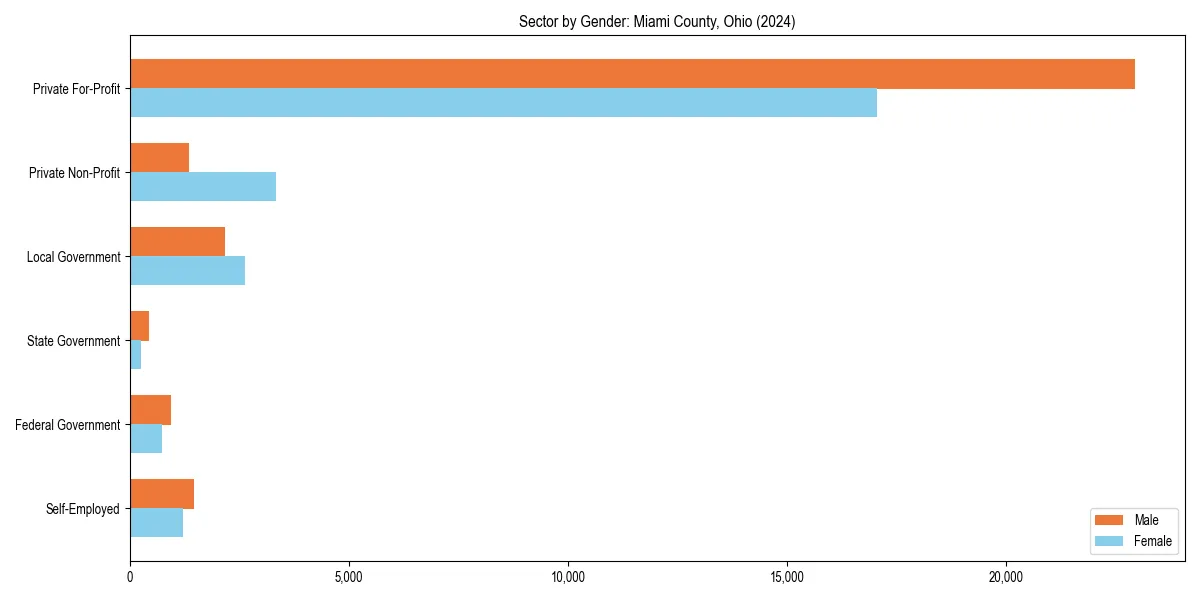 Employment sector breakdown by gender in 