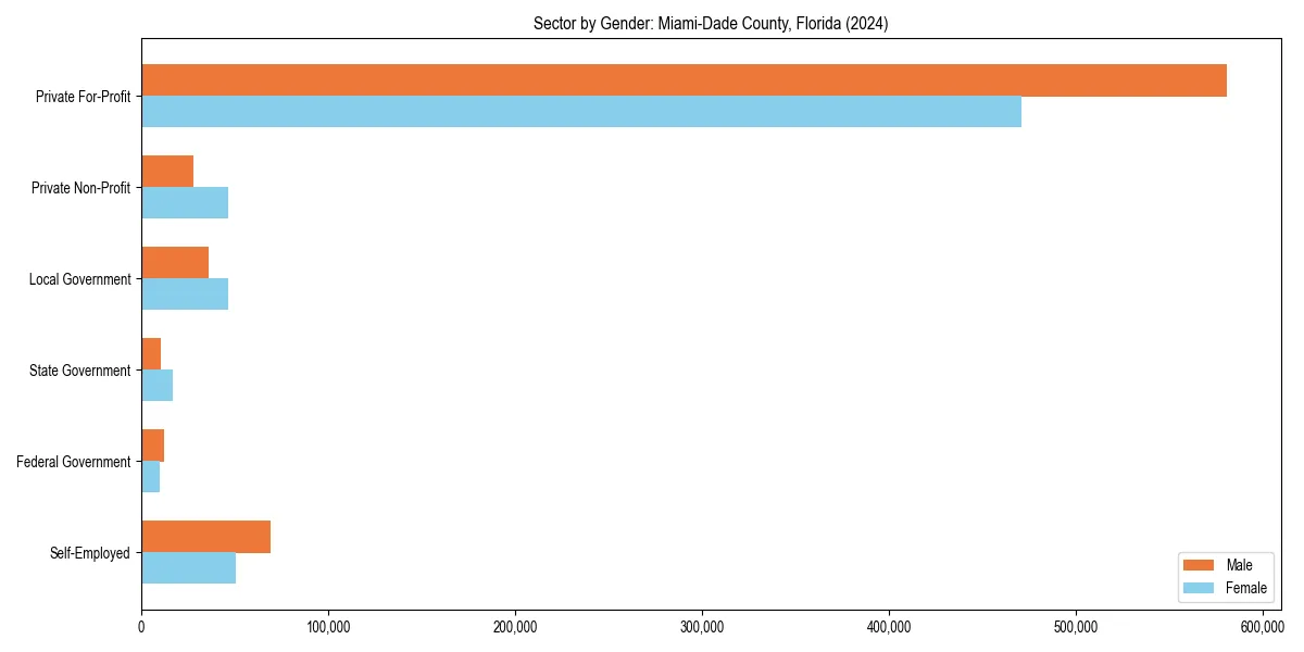 Employment sector breakdown by gender in 