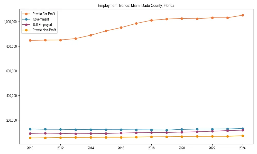 Long-term employment trends in 