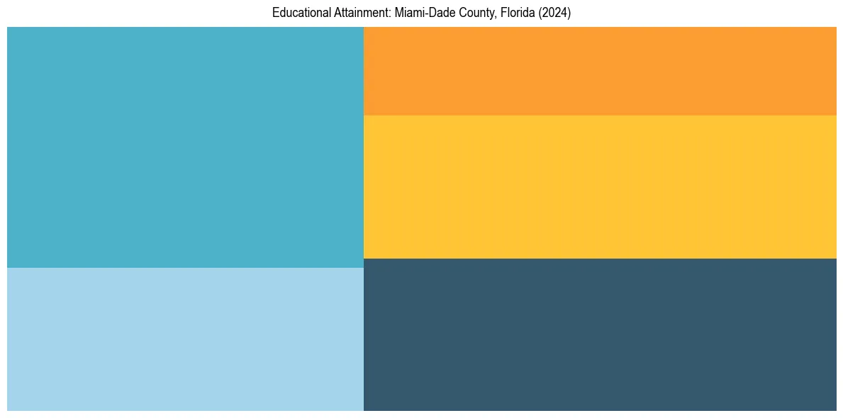 Education Treemap for  in 2024