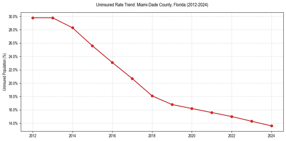 Uninsured trend chart for Miami-Dade County, Florida
