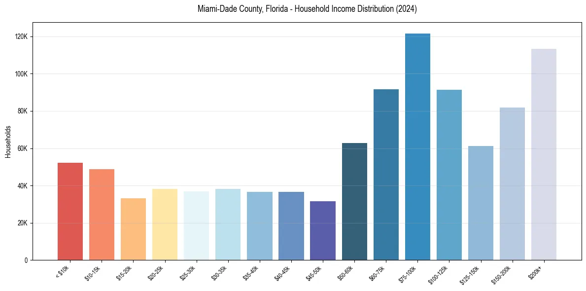 Income Distribution for 