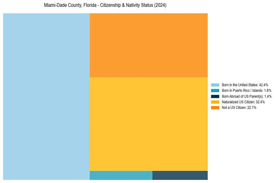Nativity Treemap for 