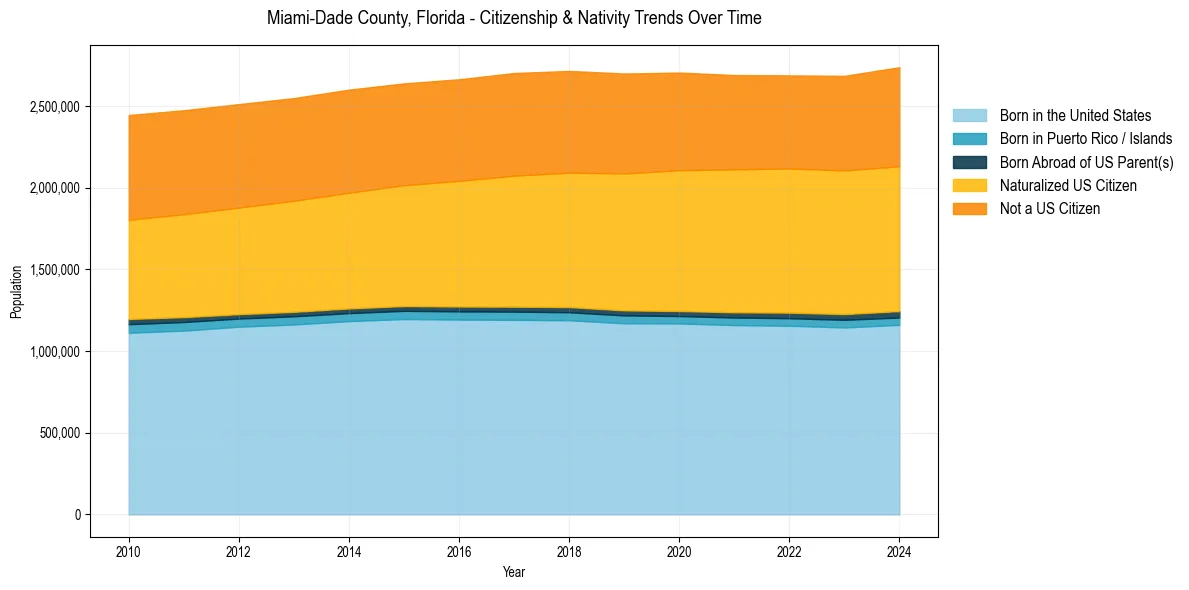 Historical nativity trends for 