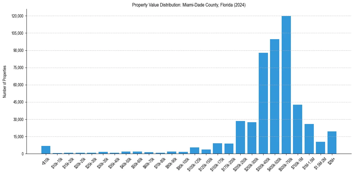 Value Distribution for 