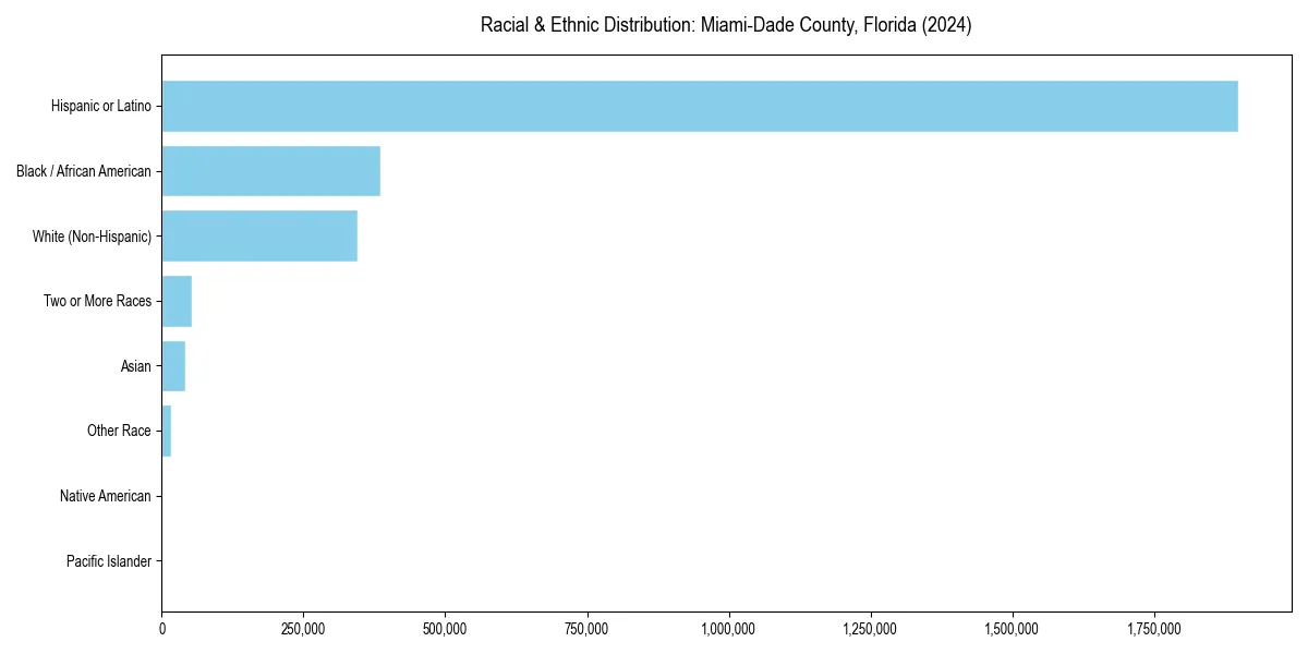 Bar chart showing racial distribution in  for 2024