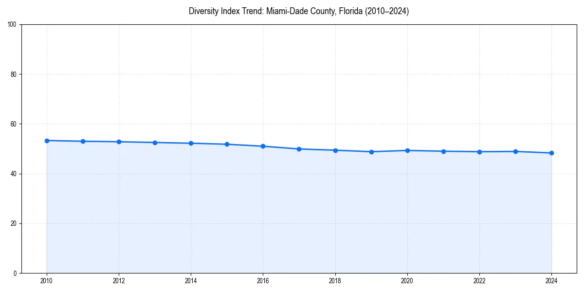 Line chart showing diversity index trends for 