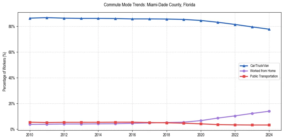Transportation trends in Miami-Dade County, Florida