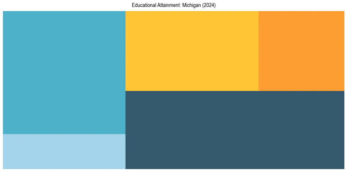 Education Treemap for  in 2024