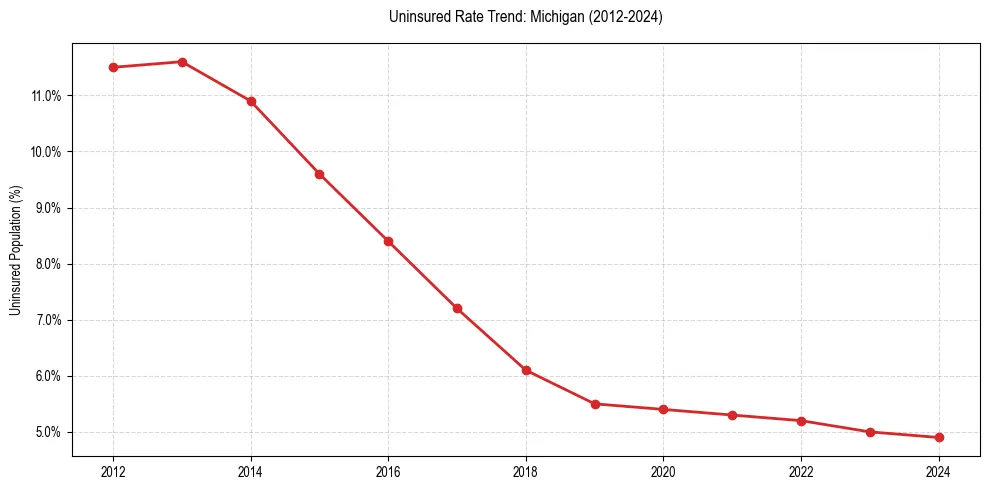 Uninsured trend chart for Michigan