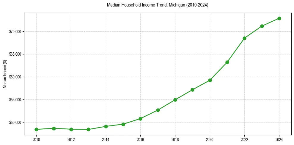 Income trend for 