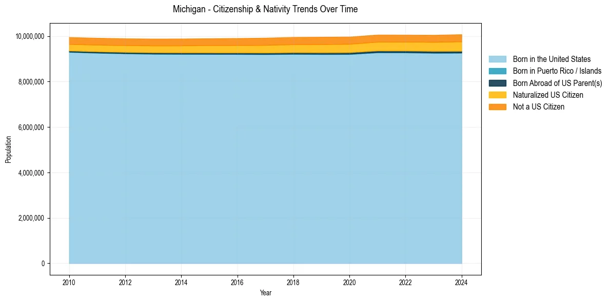 Historical nativity trends for 