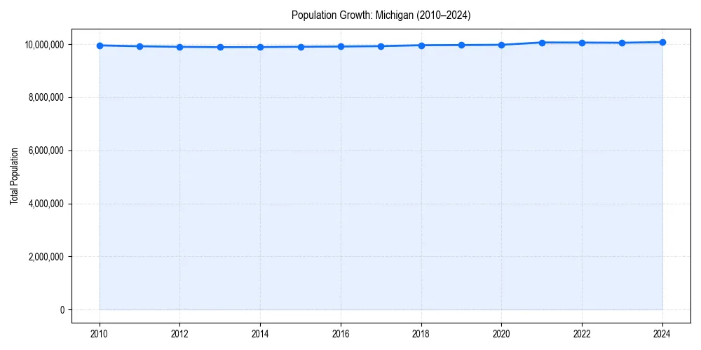 Population trends in 