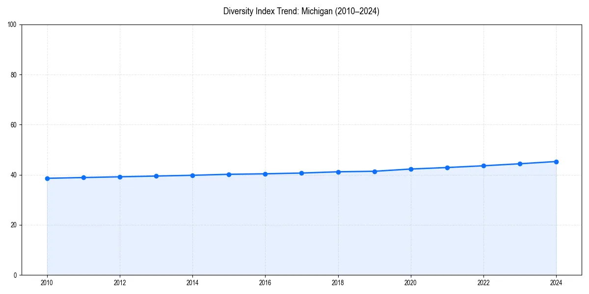 Line chart showing diversity index trends for 