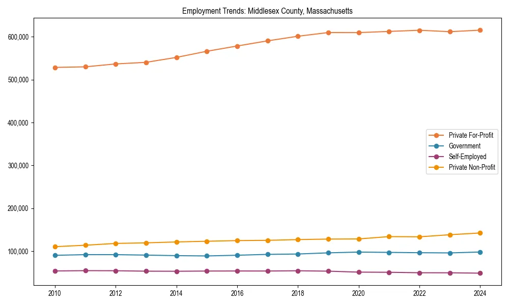 Long-term employment trends in 