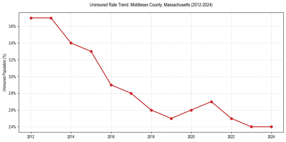 Uninsured trend chart for Middlesex County, Massachusetts