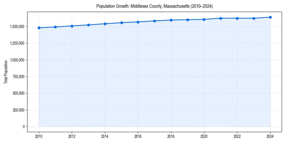 Population trends in 