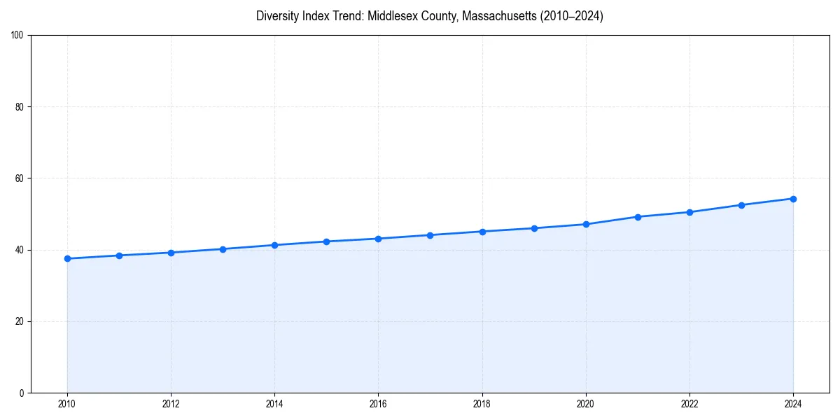 Line chart showing diversity index trends for 