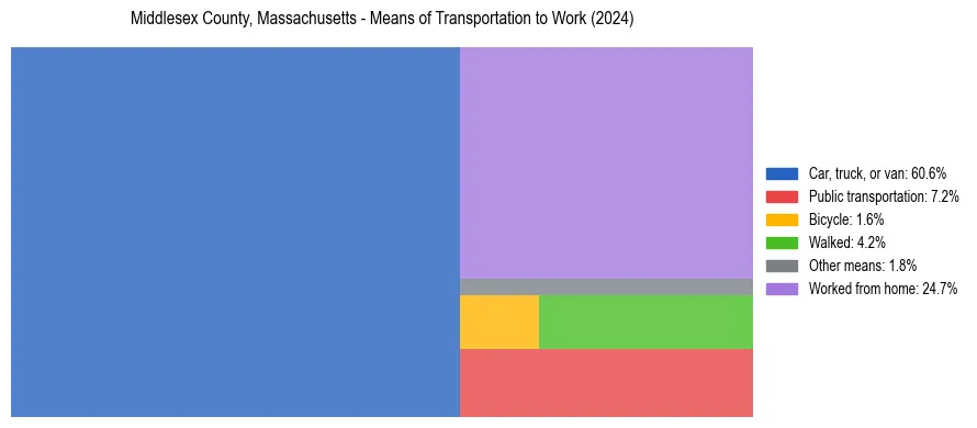 Commute modes in Middlesex County, Massachusetts