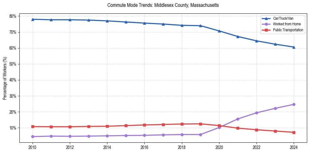 Transportation trends in Middlesex County, Massachusetts
