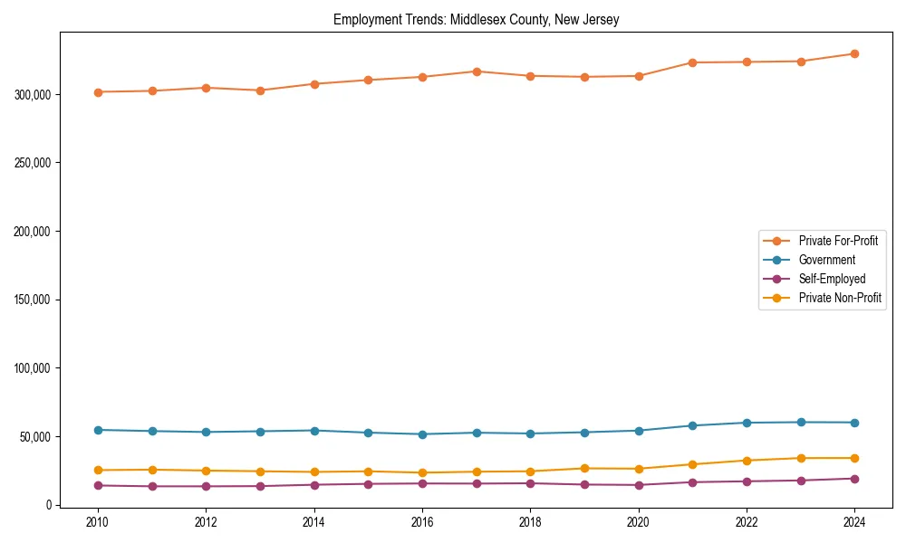 Long-term employment trends in 