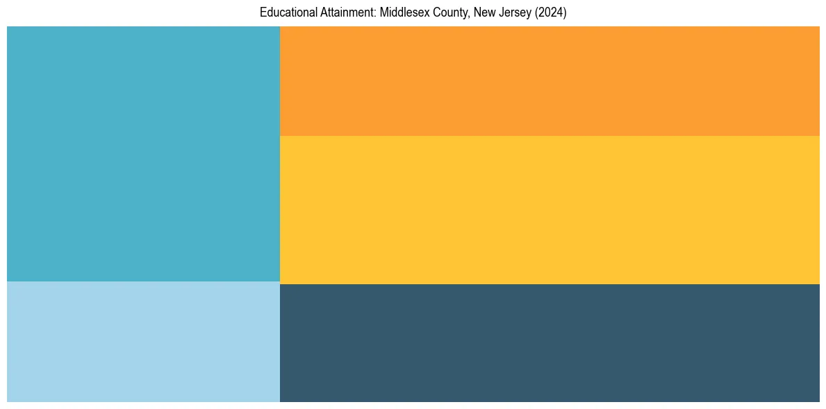 Education Treemap for  in 2024