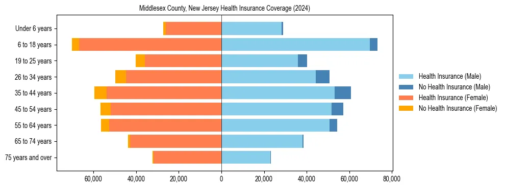 Health insurance pyramid for Middlesex County, New Jersey