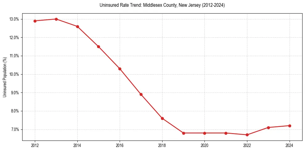 Uninsured trend chart for Middlesex County, New Jersey