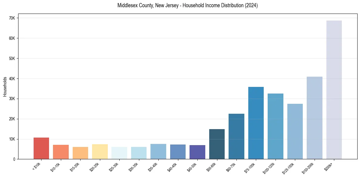Income Distribution for 