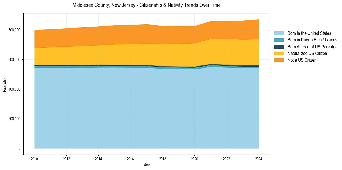 Historical nativity trends for 