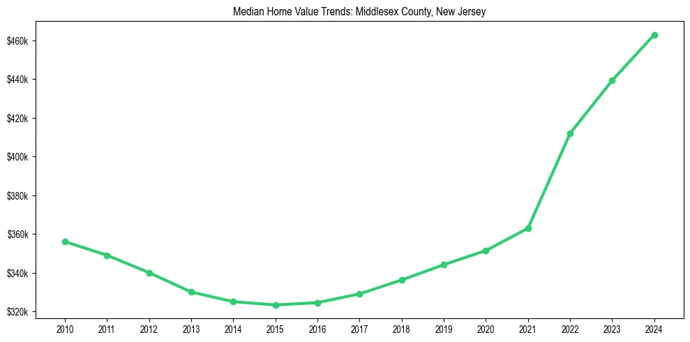 Median property value trends in 